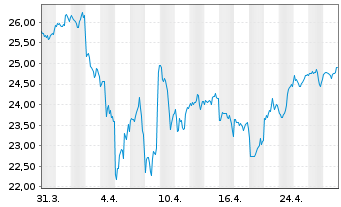 Chart HSBC ETFs-MSCI USA Isl.ESG ETF - 1 Monat