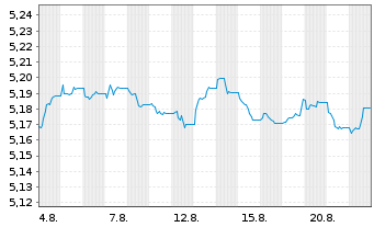 Chart iShs5-iSh.iB.Dec32T.EUR U.ETF - 1 Monat