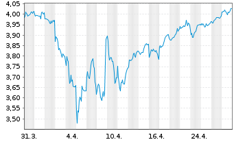 Chart IMII-MSCI J.ESG Cl.Par.Al.ETF - 1 Month