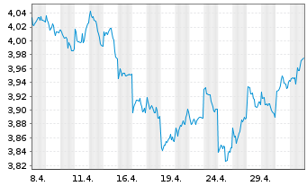 Chart IMII-MSCI J.ESG Cl.Par.Al.ETF - 1 Monat