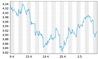 Chart IMII-MSCI J.ESG Cl.Par.Al.ETF - 1 mois