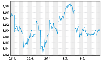 Chart IMII-MSCI J.ESG Cl.Par.Al.ETF - 1 Month