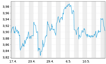 Chart IMII-MSCI J.ESG Cl.Par.Al.ETF - 1 Monat