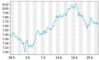 Chart iShsIV-iS.MSCI Gl Semicon. Reg. Shs USD - 1 Month