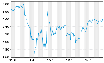 Chart iShsIV-iS.MSCI Gl Semicon. Reg. Shs USD - 1 Month