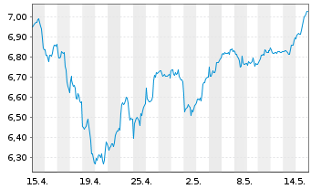 Chart iShsIV-iS.MSCI Gl Semicon. Reg. Shs USD - 1 mois