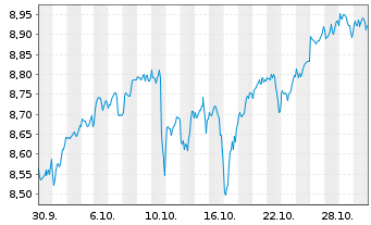 Chart Xtr.(IE)-MSCI World Scre. - 1 Month
