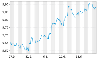 Chart AXA IM US H.Yield Opps USD - 1 Month