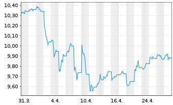 Chart AXA IM US H.Yield Opps USD - 1 mois