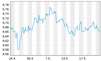 Chart AXA IM US H.Yield Opps USD - 1 mois