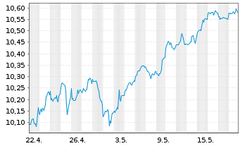 Chart Xtr.IE-S&P 500 Eq.We.ESG ETF EUR - 1 Month