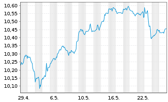 Chart Xtr.IE-S&P 500 Eq.We.ESG ETF EUR - 1 mois