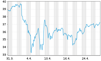 Chart Amu.ETF ICAV-Amu.PRIME USA ETF USD - 1 mois