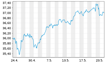 Chart Amu.ETF ICAV-Amu.PRIME USA ETF USD - 1 mois
