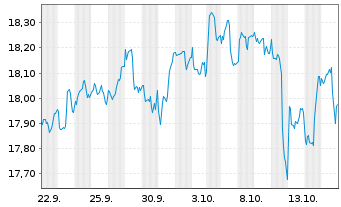 Chart Pacer ETFS-US Cash Cows 100 - 1 Monat