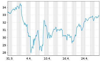 Chart FL-Metaverse ETF - 1 Month