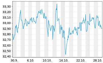 Chart FT ICAV-Fr.Eur.Qual.Div.U.ETF - 1 Month