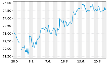 Chart Amu.ETF-MSCI USA ESG Lead.ETF - 1 mois