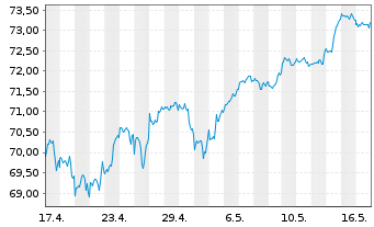 Chart Amu.ETF-MSCI USA ESG Lead.ETF - 1 Month