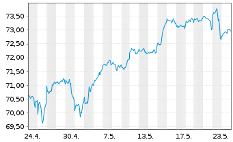 Chart Amu.ETF-MSCI USA ESG Lead.ETF - 1 mois