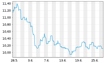 Chart HANetf IC.Sp.Co.Mi.ESG S.ETF USD - 1 Month