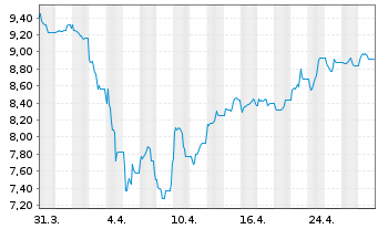 Chart HANetf IC.Sp.Co.Mi.ESG S.ETF USD - 1 Month