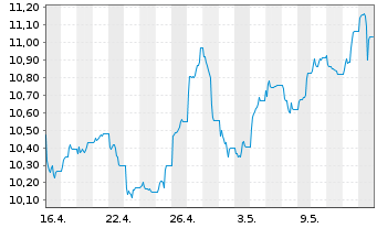 Chart HANetf IC.Sp.Co.Mi.ESG S.ETF USD - 1 Monat