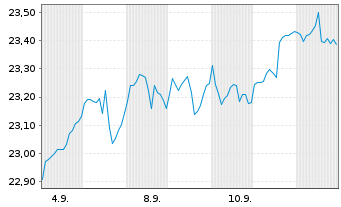 Chart Xtr-MSCI Wld Small Cap ETF - 1 Monat