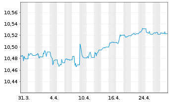 Chart SPDR Bl.0-3Y.Eu.Co.Bd UETF - 1 Monat