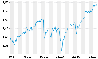 Chart Fid.US Fundam.L.C.Core ETF - 1 Month