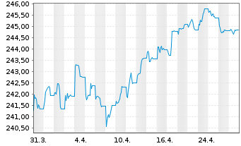 Chart iShs II-iShs Green Bd ETF - 1 Month