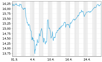 Chart HSBC ETFS-Japan Sust.Equity USD - 1 Monat