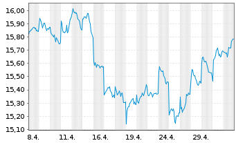 Chart HSBC ETFS-Japan Sust.Equity USD - 1 mois