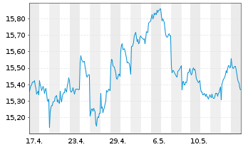 Chart HSBC ETFS-Japan Sust.Equity USD - 1 Monat