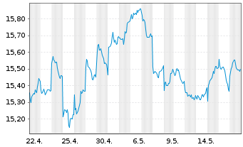 Chart HSBC ETFS-Japan Sust.Equity USD - 1 Month