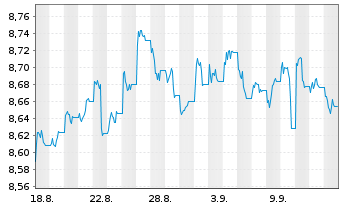 Chart AXA IM Gl.Inf.Lin.Bd Op.ETF Reg.Shs USD Acc. oN - 1 Month