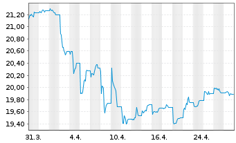 Chart VANECK-US FALL.ANG.HYBD ETF USD - 1 mois