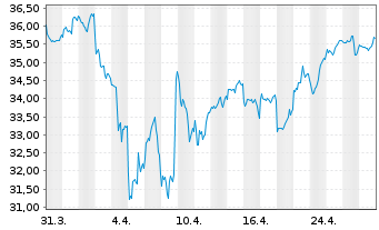 Chart FIRST TRT G.Frt Tr Al D.T.R Shs A USD - 1 Monat