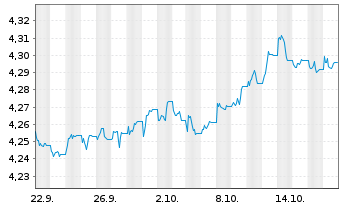 Chart iShs III-iShs.Br.Gl.Gov.Bd ETF Reg.Shs()USD Dis.oN - 1 Month