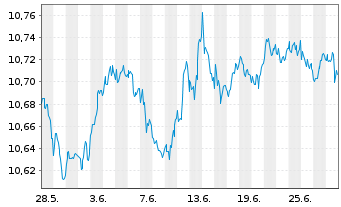 Chart AXA IM ETF-EUR Cred.PAB ETF - 1 mois