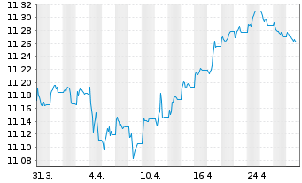 Chart AXA IM ETF-EUR Cred.PAB ETF - 1 Monat