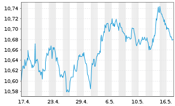 Chart AXA IM ETF-EUR Cred.PAB ETF - 1 Month