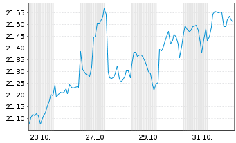 Chart JPME-Nasdaq He.Eq.Lad.Ovel.Act - 1 Monat
