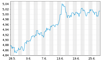Chart F.2.F.S.D.C.B.P DLD USD - 1 Month