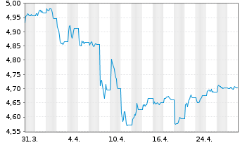 Chart F.2.F.S.D.C.B.P DLD USD - 1 Month