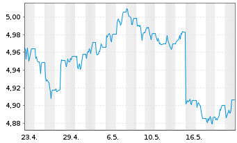 Chart F.2.F.S.D.C.B.P DLD USD - 1 Month
