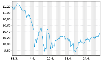 Chart Amu.S&P Gl HEALTH CARE ESG ETF - 1 Monat