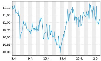 Chart Amu.S&P Gl HEALTH CARE ESG ETF - 1 mois