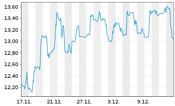 Chart NIQ Global Intelligence PLC - 1 Monat