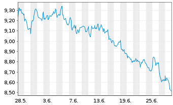 Chart Gl.X ETFs ICAV-WIND ENERGY ETF - 1 Monat